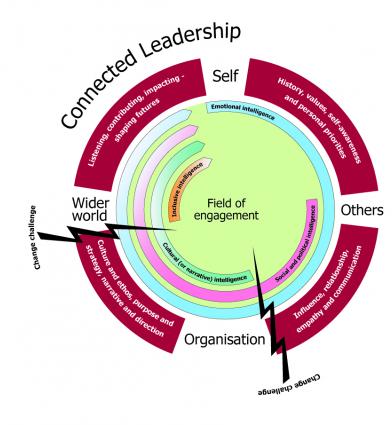 Connected Leadership diagram