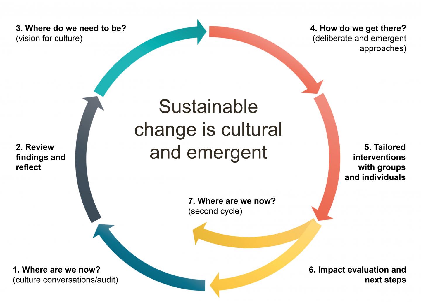 Transforming Culture Cycle