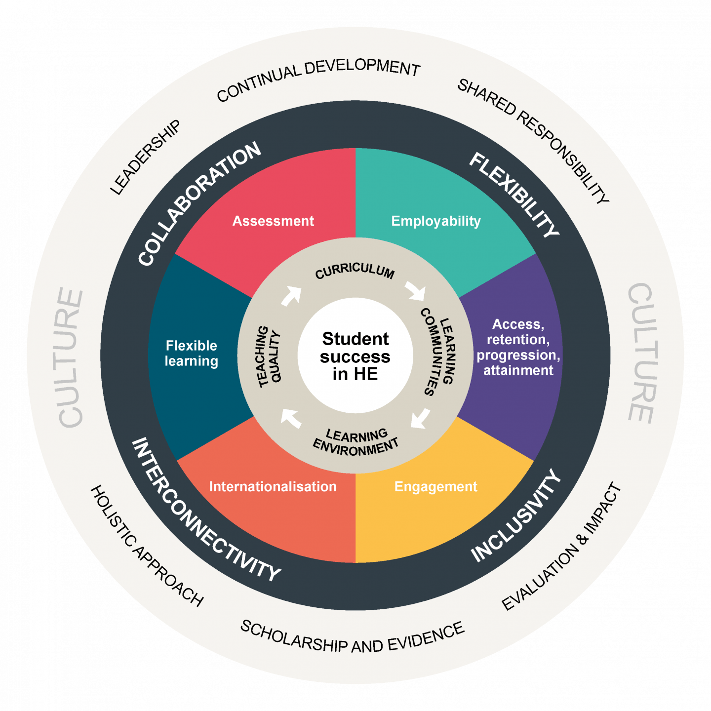 Student Success Framework wheel