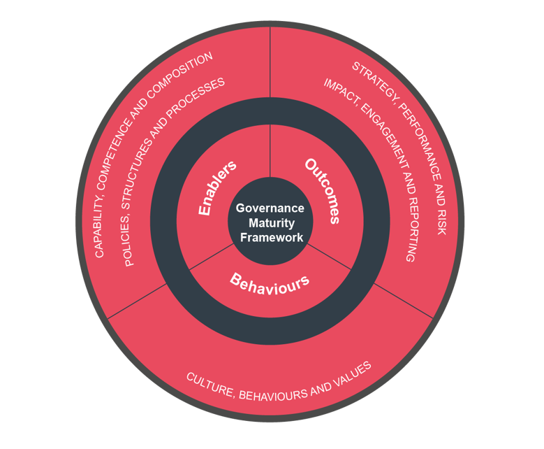 Governance effectiveness framework wheel