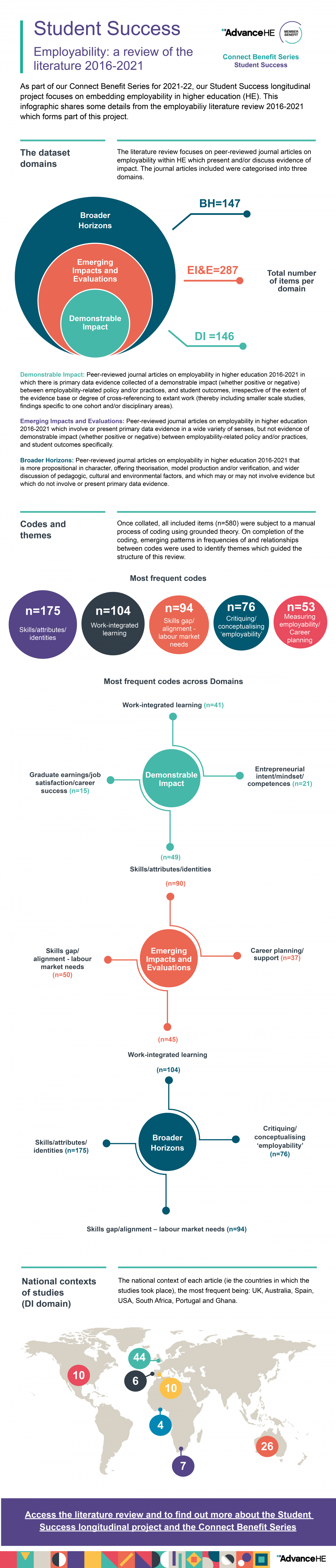 Employability: a review of the literature 2016-2021 infographic